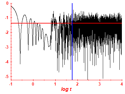 Survival probability log